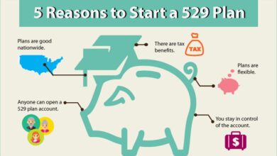 a 529 plan can help you save more money than a traditional savings account because...