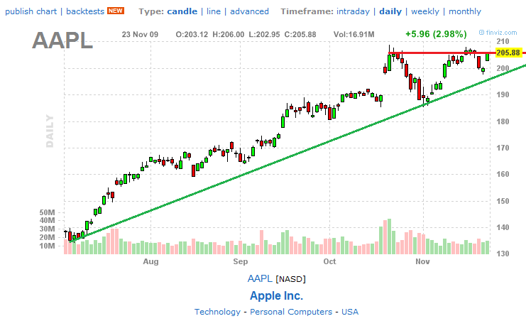 nasdaq: aapl